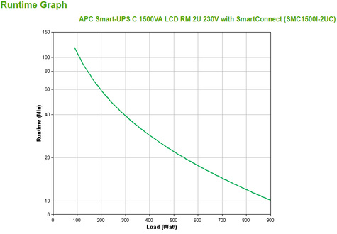 APC Smart-UPS C 1500VA LCD RM 2U 230V Rackmount (SmartConnect)