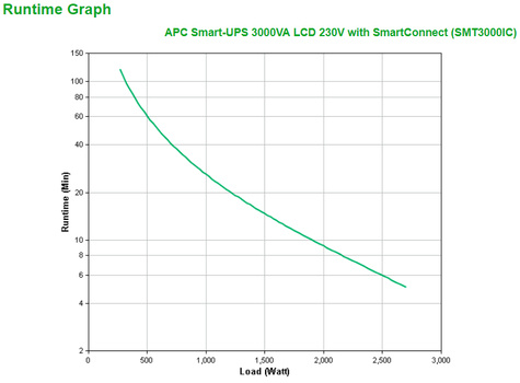 APC SMT3000IC