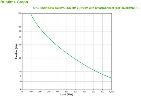 APC Smart-UPS 1500VA LCD RM 2U 230V Rackmount