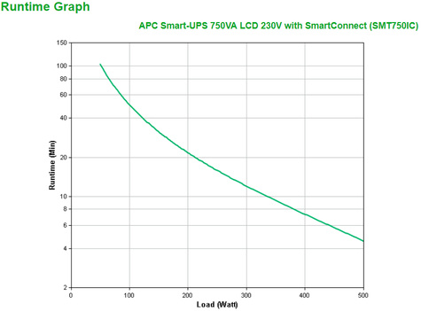 APC Smart-UPS SMT750IC Noodstroomvoeding - 6x C13, USB, SmartConnect, 750VA
