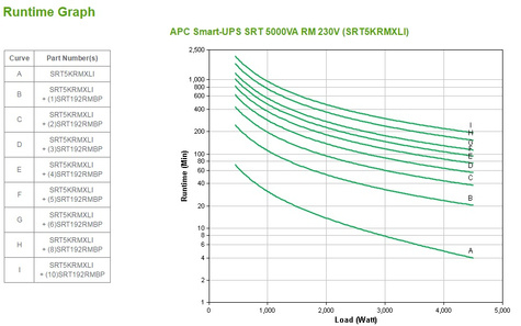 APC Smart-UPS On-Line 5000VA noodstroomvoeding 6x C13, 4x C19 uitgang, rackmountable, Embedded NMC