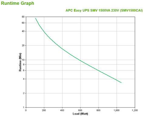 APC Easy UPS SMV 1500VA 230V