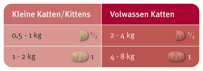 Milbemax Kat | Worm- en Hartwormtabletten voor de kat - Petduka.nl