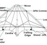 Parti di aquiloni e aquiloni