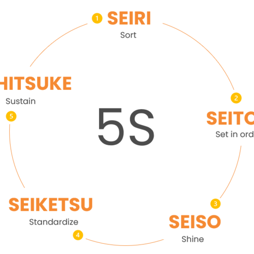 Arbeiten Sie im neuen Jahr an Ihrem 5S-Arbeitsplatz!