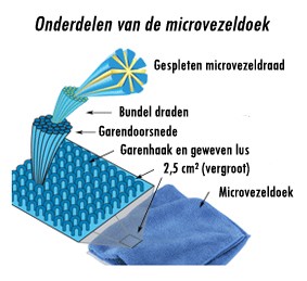 Microvezeldoek professioneel Blauw