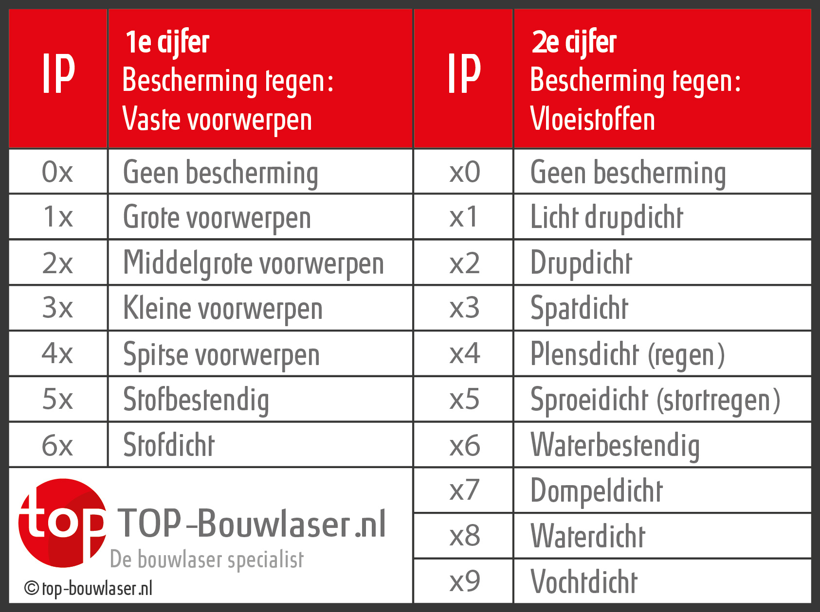 Tabel met IP waardes betekenis