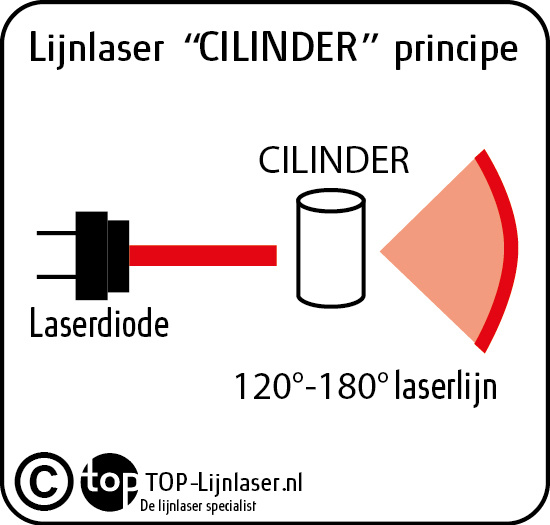 TOP-Lijnlaser.nl cilinderprincipe