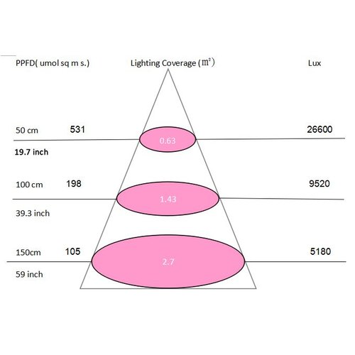 LED Kweeklamp Growlight 300W langwerpig