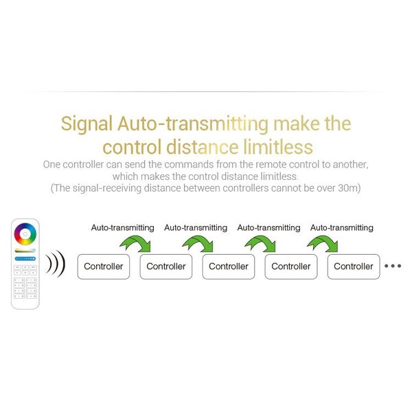 Milight / MiBoxer RGB LEDStrip Losse Zone controller