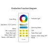 Milight / MiBoxer Single Zone RGB / RGBW / RGB+CCT Afstandsbediening