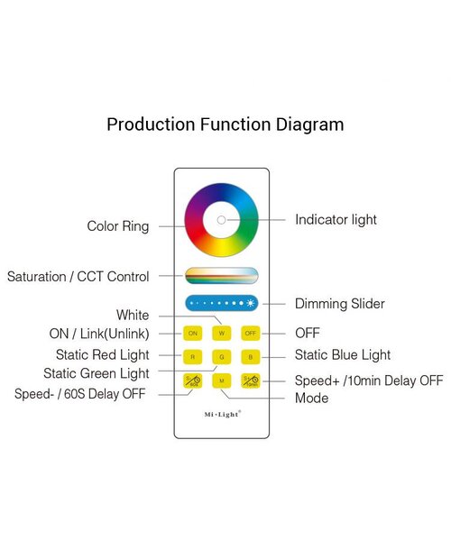 Milight / MiBoxer Single Zone RGB / RGBW / RGB+CCT Afstandsbediening