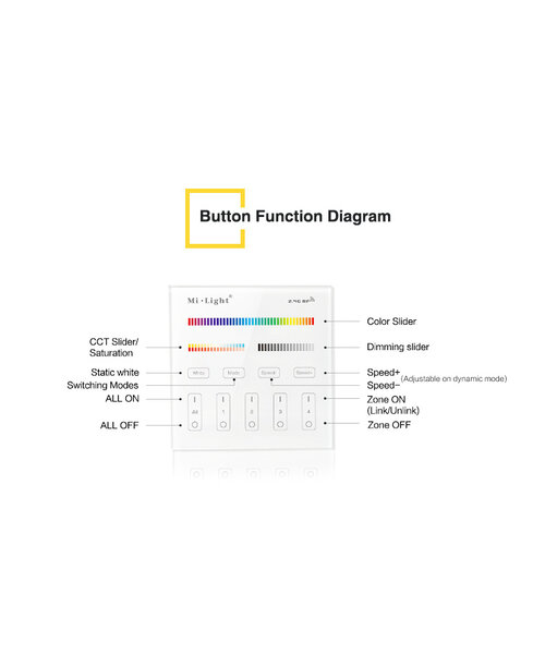 Milight / MiBoxer Draadloos 2,4Ghz Inbouw Wandpaneel 230 Volt 4 Zone RGB+CCT