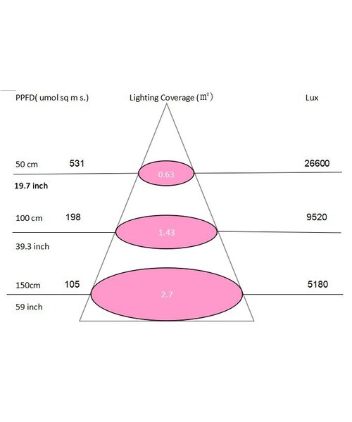 LED Kweeklamp Growlight 450W