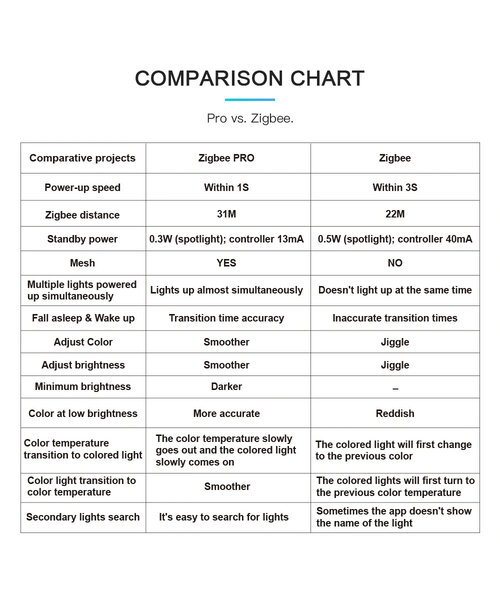 GLEDOPTO Zigbee PRO Color and White 4 Watt MR16 Spot 25° lens