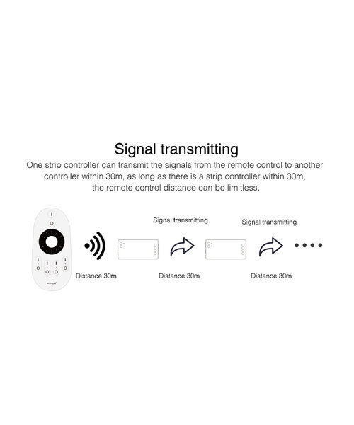 Milight / MiBoxer LEDStrip Zone Controller Slimline voor single color en dual white strips