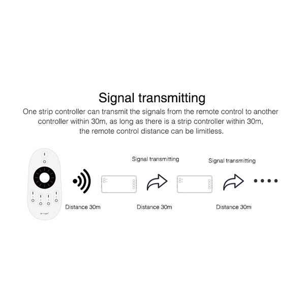 Milight / MiBoxer LEDStrip Zone Controller Slimline voor single color en dual white strips