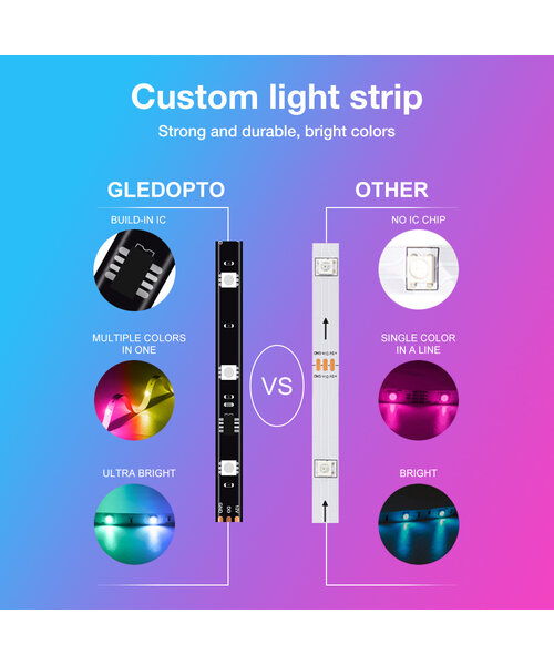 GLEDOPTO LED Ambient TV Backlight Kit 3.0 HDMI Sync Box