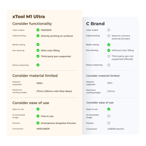 xTool M1 10W Ultra Advanced Bundle xTool M1 10W Ultra Advanced Bundle