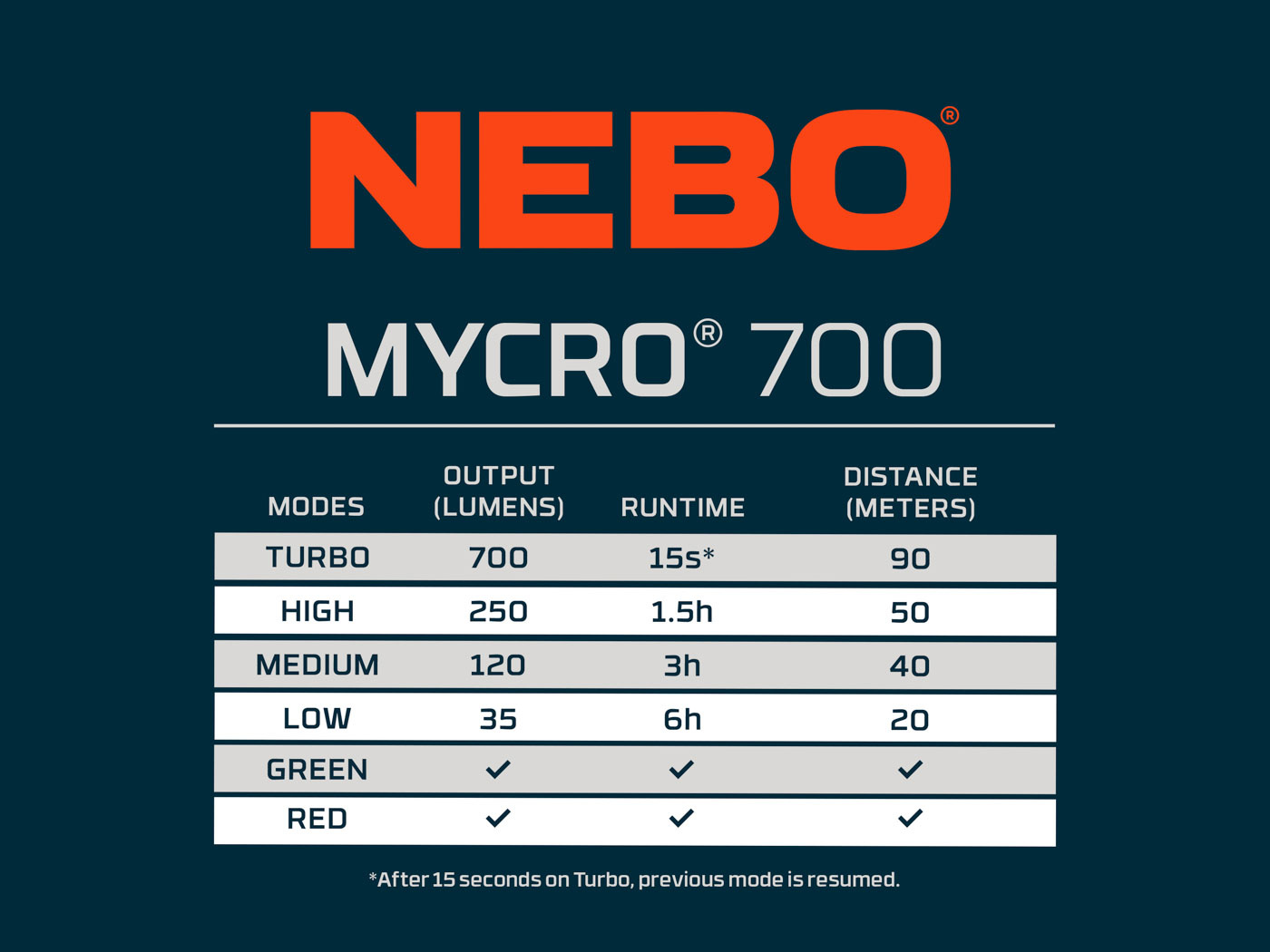NEBO Nebo Mycro 700 Oplaadbaar