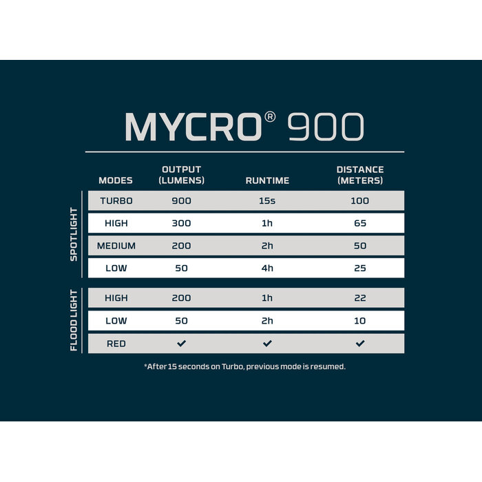 NEBO Nebo – Mycro 900+ – Wiederaufladbar