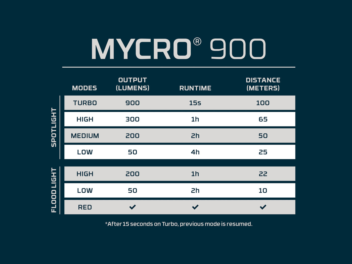 NEBO Nebo - Mycro 900+ - Rechargeable