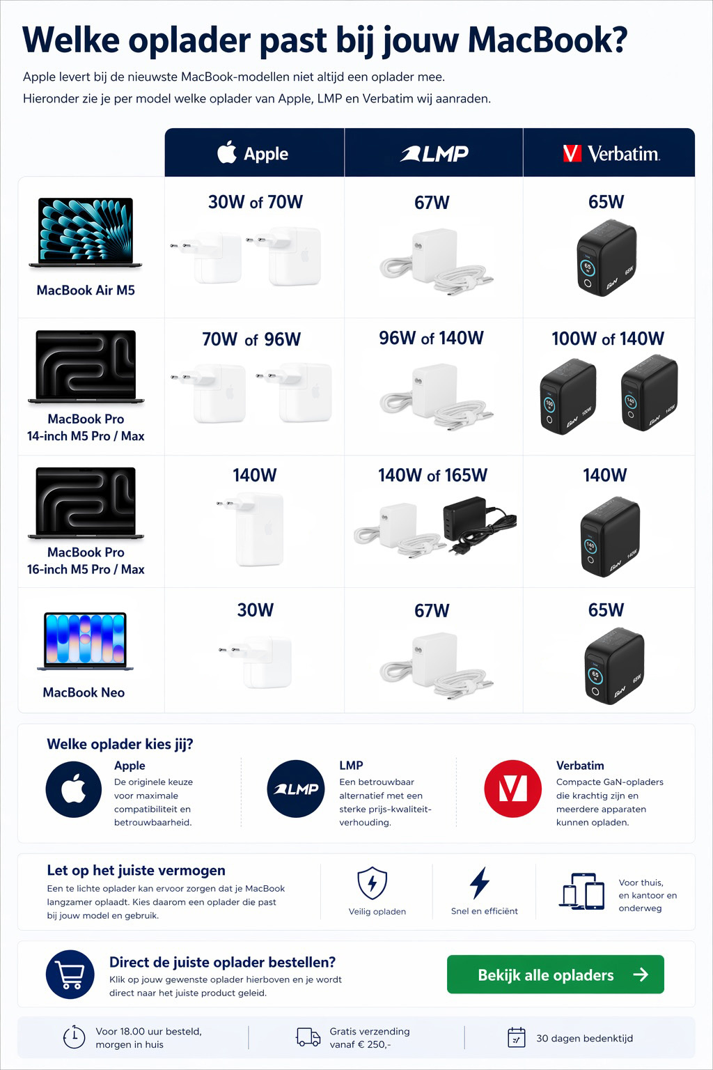 Infographic met opladeradvies voor verschillende MacBook-modellen