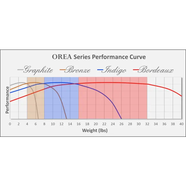 OREA Series Isolation Pucks (Per Piece)