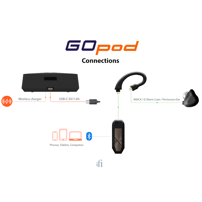 iFi Audio GO pod Max – High-Fidelity True Wireless für IEMs