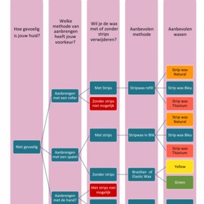 Zelf Waxen - Welke keuze? Zelf Waxen - Welke keuze?