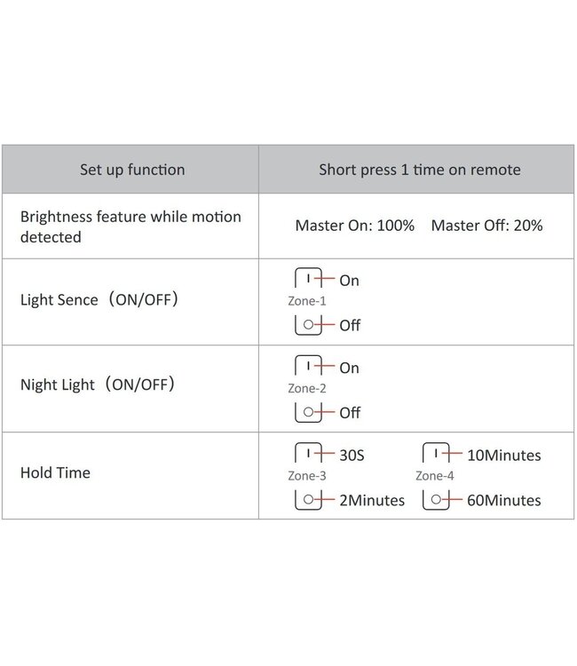 Miboxer Draadloze PIR Opbouw Bewegingssensor | Werkt op 2.4Ghz | IP54