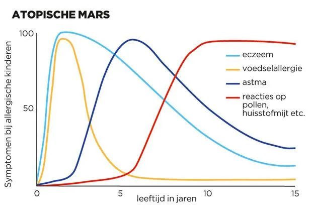 Bron: Stichting Nationale Allergiemonitor
