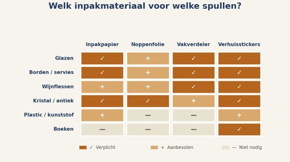 Welk inpakmateriaal heb je nodig