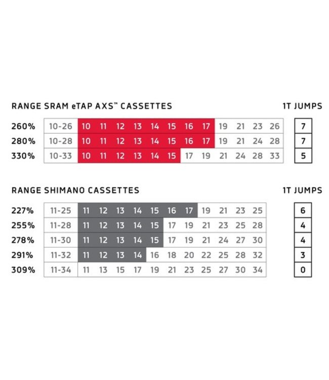 Sram Red XG-1290 12 Speed Kassette