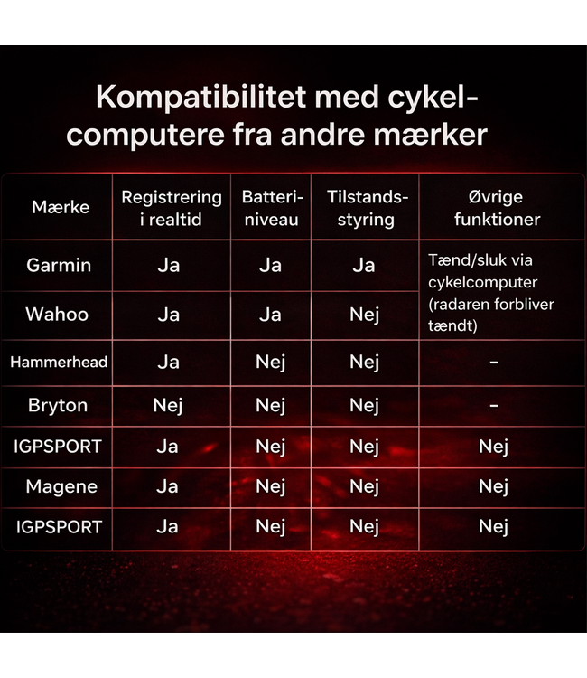 Coospo TR70 radar baglygte – kompatibel med Garmin Varia & Wahoo (ANT+ radar)