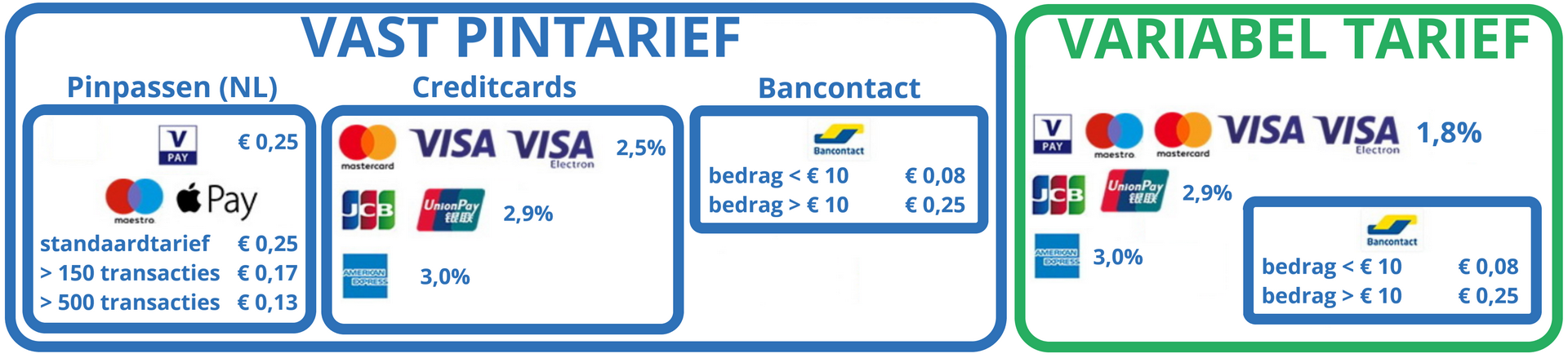 U kunt zelf kiezen welke van de twee tariefstructuren u per terminal ingesteld wilt hebben. We hebben een vast of een variabel transactietarief: