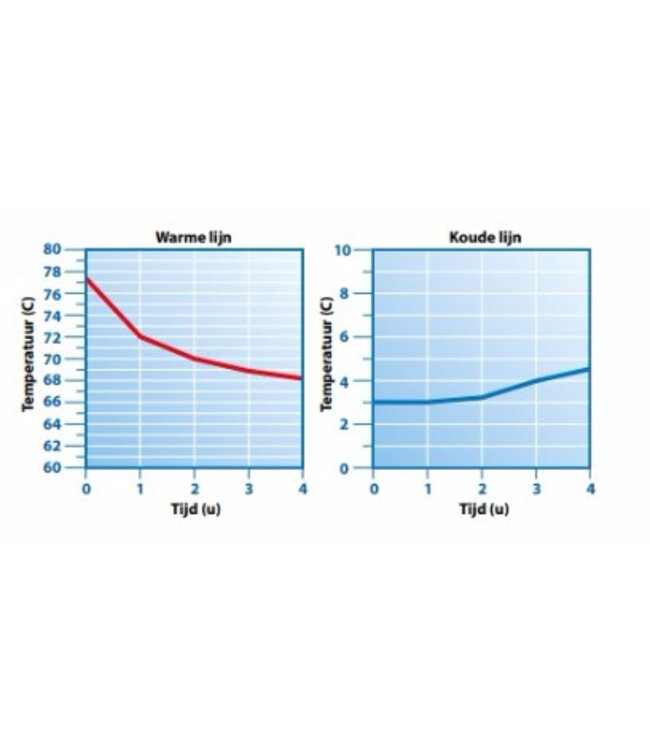 Geïsoleerde container | Front Load | Voedsel | 1/1GN | 12 geleiders | 90L