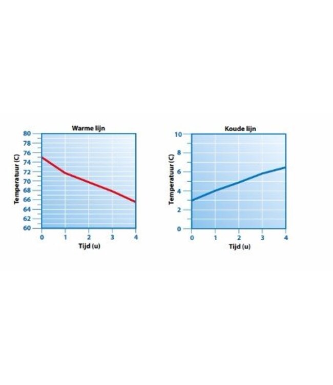 Geïsoleerde container | Voedsel | 1/1GN 100mm | 17L