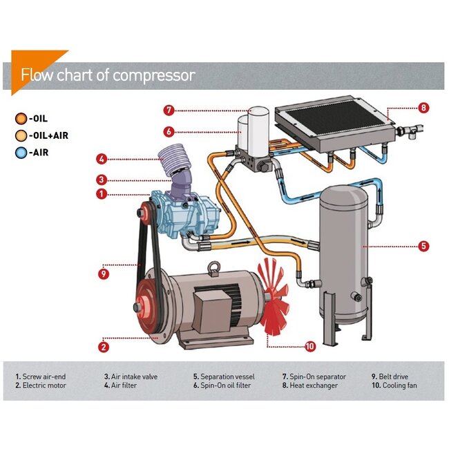 SCHROEFCOMPRESSOREN A11-Serie tot 1,6 m³/min.