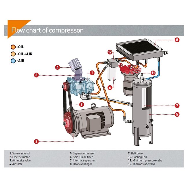 SCHROEFCOMPRESSOREN A37-Serie tot 5,9 m³/min.