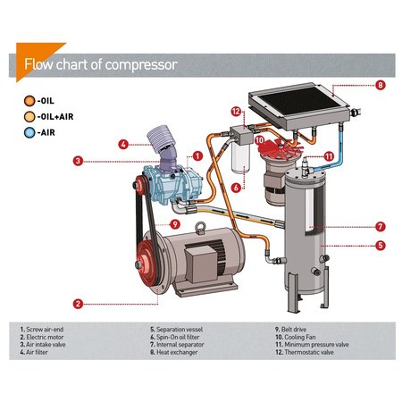 COMPRAG SCHROEFCOMPRESSOREN F45-Serie tot 7,5 m³/min.