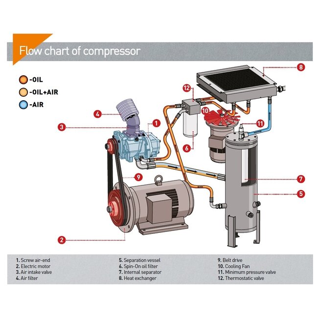 SCHROEFCOMPRESSOREN F45-Serie tot 7,5 m³/min.