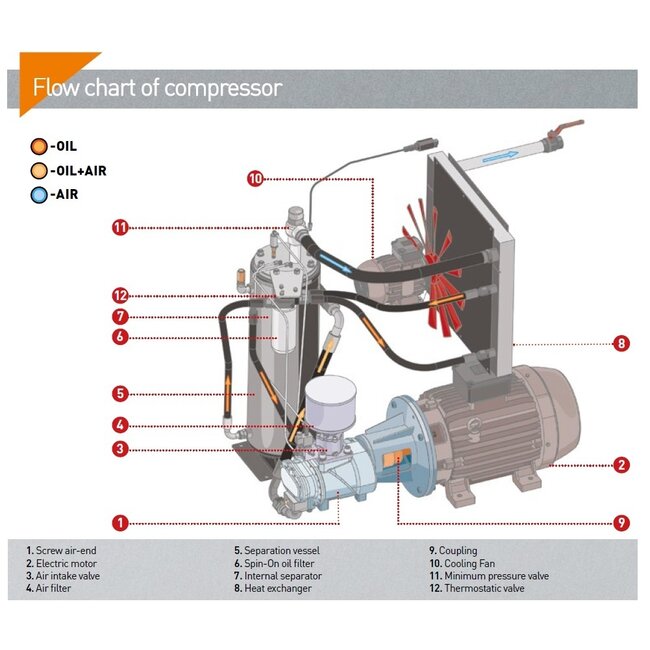 SCHROEFCOMPRESSOREN D37-Serie tot 6,2 m³/min.