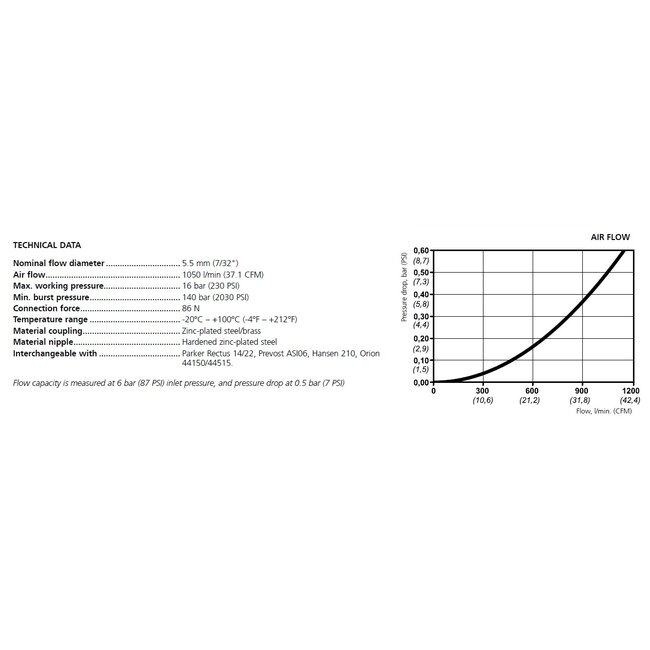 Veiligheidskoppeling 300 eSafe | Orion | BI-draad