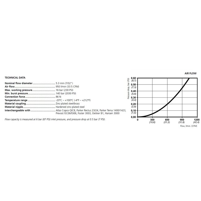 Veiligheidskoppeling 310 eSafe | ISO 6150 B06 | BI-draad