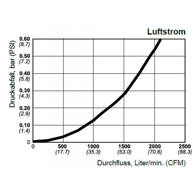 Ademluchtveiligheidskoppeling 342 | BI-draad
