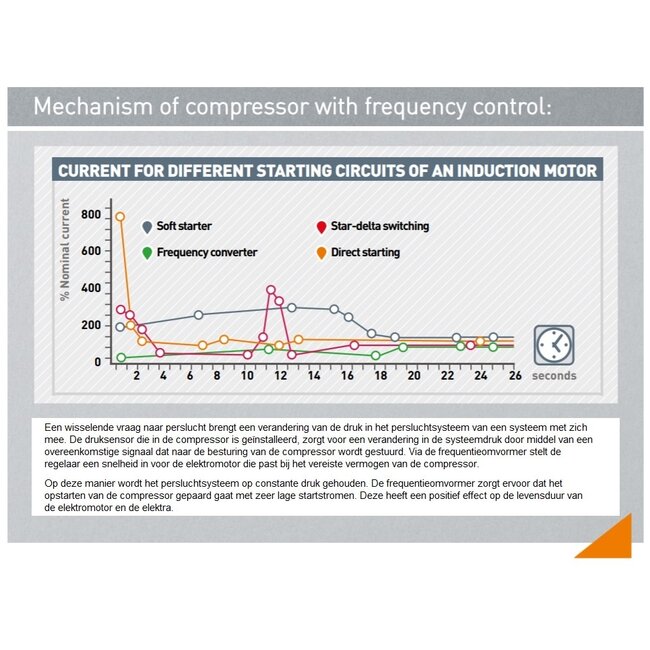 FREQUENTIEGEREGELDE SCHROEFCOMPRESSOREN DV55-Serie tot 9,1 m³/min.
