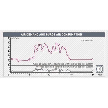 COMPRAG Adsorptiedroger ADM-05 PDP - 0,5 m³/min.