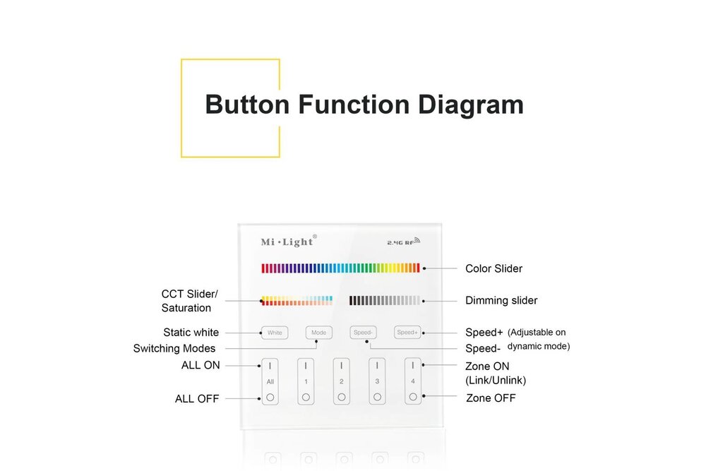 MiLight MiLight RGB+ DualWhite (RGB+CT) Touch Inbouw wandbediening, 4-zones, RF, 220V