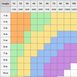 Advies kabeldikte voor 12V LED-verlichting - calculatie tabel kabeldoorsnede